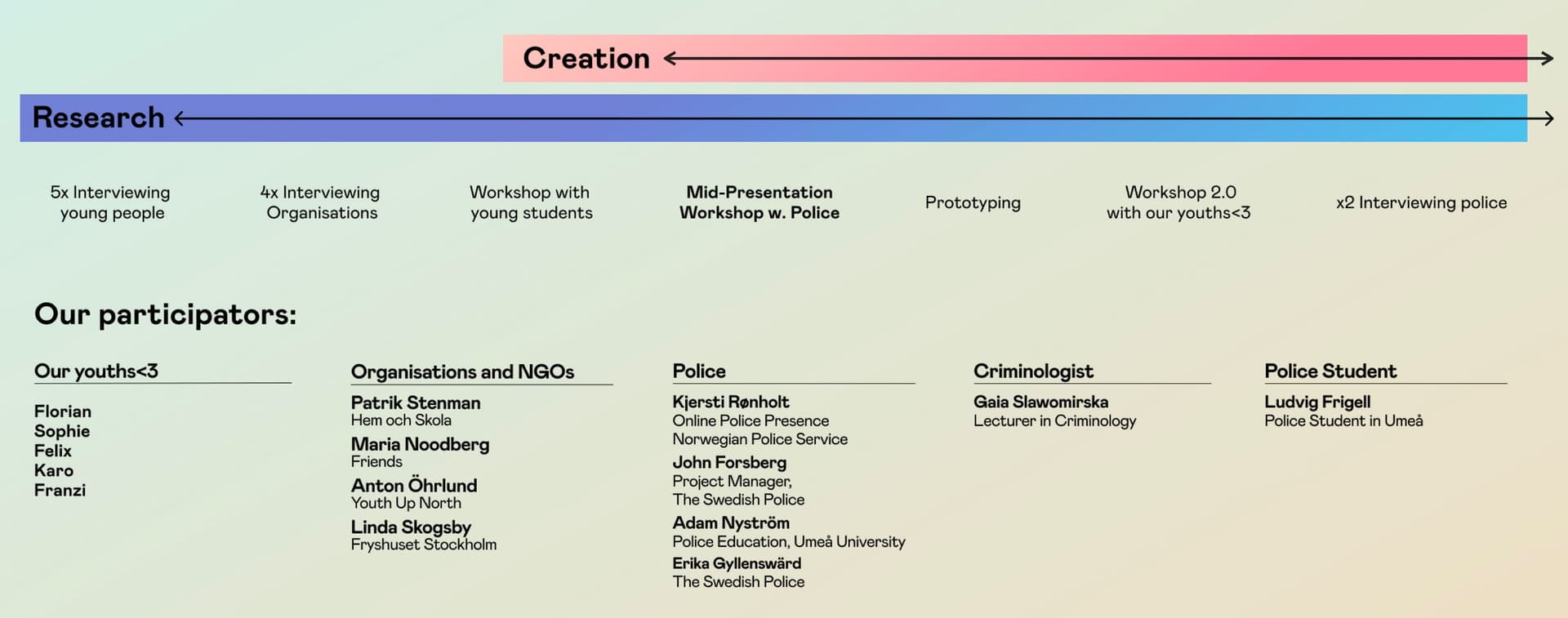 Design process diagram