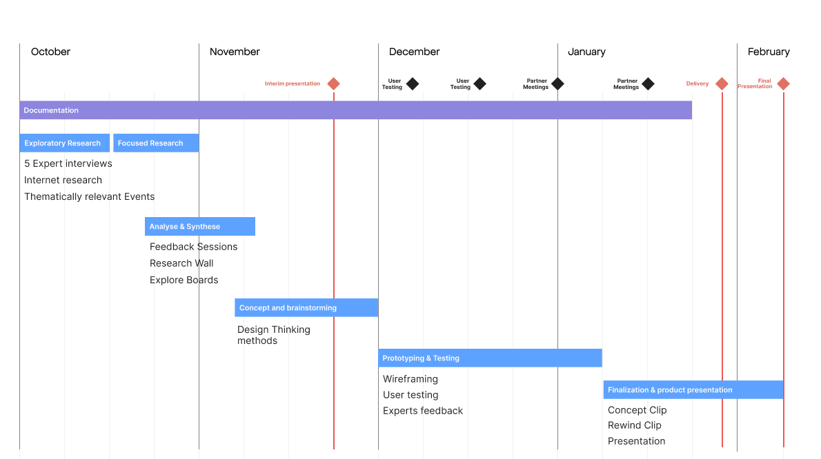 The whole Work breakdown structure
